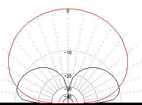V-pattern of 1.9MHz Long Wire