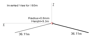 Structure of Invertrd Vee for 160m