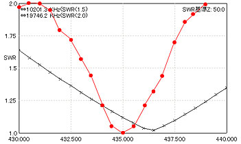 AWX SWR on 435MHz Band