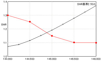 AWX SWR on 145MHz Band