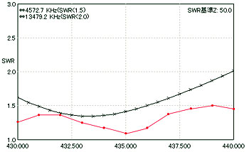 awx SWR on 435MHz band