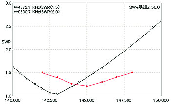 awx SWR on 145MHz band