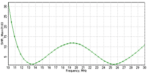 SWR vs Freq. of Delta Loop