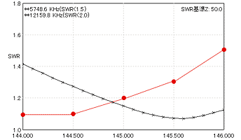 LDV SWR 145MHz