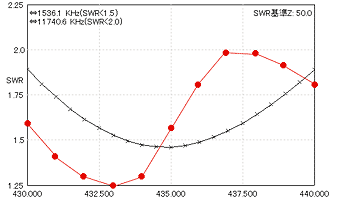 LDV SWR 435MHz