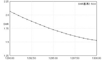 LDV SWR 1200MHz