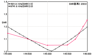 hhu-6-145 SWR vs Freq.