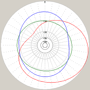 Beam Pattern at Elevation Angle=45deg.