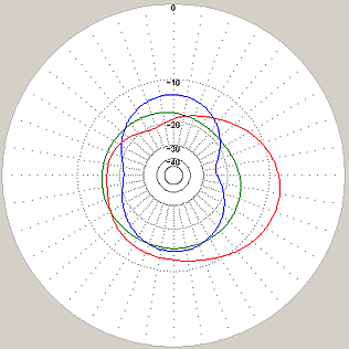 Beam Pattern at Elevation Angle=8deg.