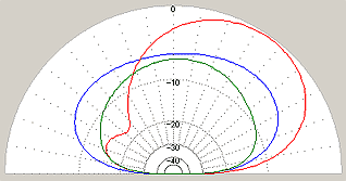 Antenna Gain vs. Elevation Angle