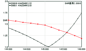 hhu-4-dual swr vs freq 145