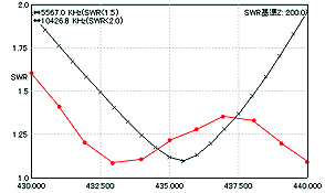 hhu-4-dual swr vs freq 435