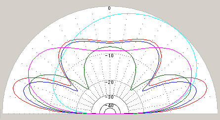 垂直面指向性の比較。 Beam in vertical plane. Red=Gapped Delta Loop Blue=Inv-V Cyan=Inv-V with Car-body-reflector Magenta=5band Coupled Loop Green=Double Inv-eL