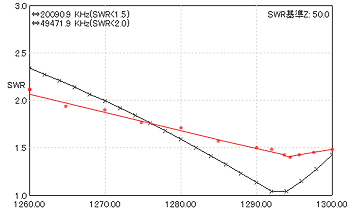 5el. Quatro Hentenna SWR vs Freq.