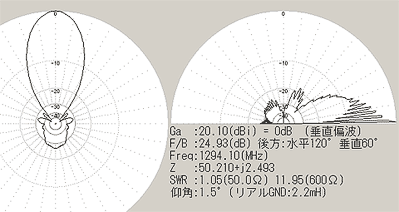 5el. Quatro Hentenna Beam pattern