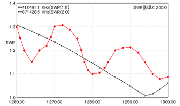 SWR vs Freq. 14el. Yagi-Uda for 1200MHz