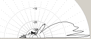 1200 14el. 仰角=10度時の垂直面指向性