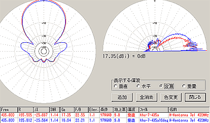 hhu-7-435a beam pattern 435MHz Blue:Elevation Angle=10deg.