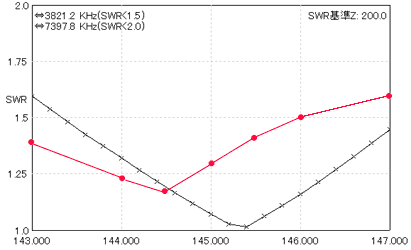 hhu-4-145a SWR vs freq 145MHz. Red:Actual measurement value