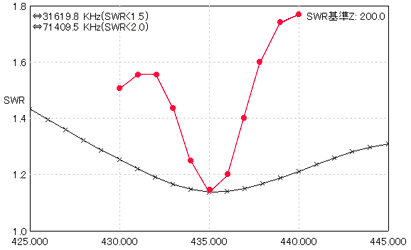 hhu-7-435a SWR vs freq 435MHz. Red:Actual measurement value