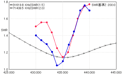 hhu-7-435b SWR vs freq 435MHz. Blue:Latest Actual measurement value