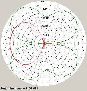 Beam of Triband DP on 50MHz