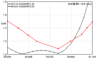 KPI654D SWR vs Freq. Red:actual values