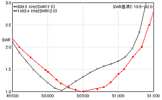 KPI654H2 SWR vs Freq. Red: actual values