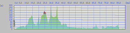 Uo & Down profile。30kmと35kmのピークは、実際はトンネルなので無視。