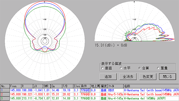 Beam Pattern hhu-5-145b。赤:本アンテナ(仰角なし) 青:本アンテナ(仰角15度) 緑:以前の4エレ(仰角15度)