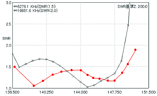 SWR vs freq hhu-5-145b。赤が実測値。