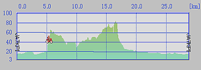 志戸橋檜山コース profile