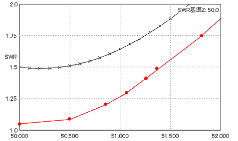 SWR vs freq 50MHz KDP2850_real . Red: actual values. 黒はシミュレーション値、赤が実測値。