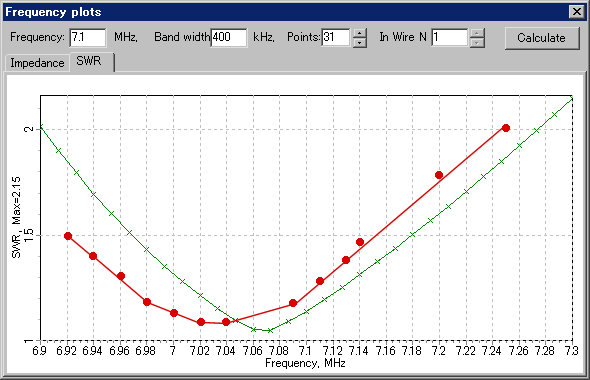 SWR vs freq 7kdp_bh4 (by NEC2 for MMANA). Red: actual values. 緑はシミュレーション値、赤が実測値。