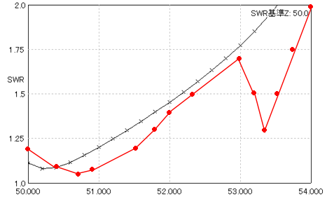 SWR vs freq 50kdp_5m . Red: actual values. 黒はシミュレーション値、赤が実測値。