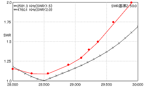 SWR vs freq 28kdp_b . Red: actual values. 黒はシミュレーション値、赤が実測値。
