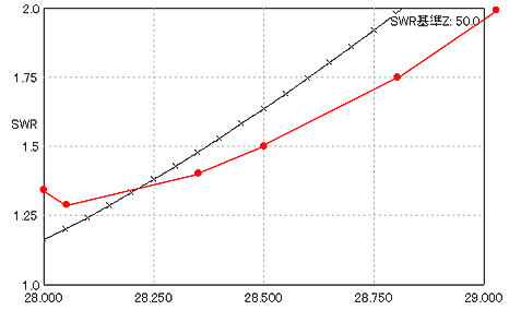 SWR vs freq 28MHz KDP2850_real . Red: actual values. 黒はシミュレーション値、赤が実測値。