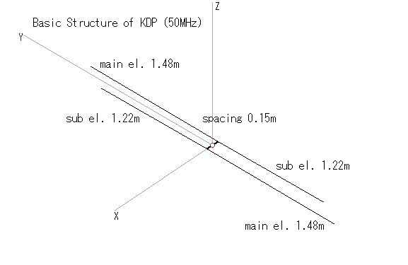 Basic structure of JA7KPI's KDP. KDP is wideband antenna, and it is considered as a kind of self-complementary antenna.