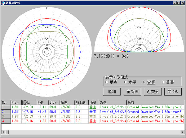 指向性/ゲイン比較。水平面指向性は 仰角20度方向。