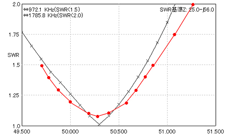 KPI632C SWR特性。×(黒)シミュレーション。●(赤)実測値。