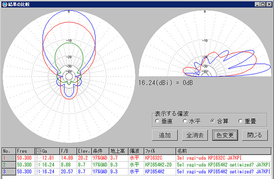 ビームパタン比較。赤3.7mHの3エレ、青9.3mHの5エレ、緑5エレの仰角20度方向。