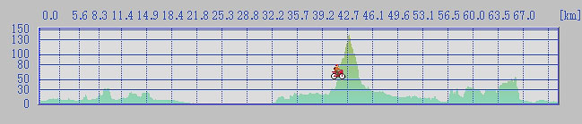 route profile