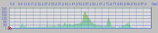 Kamikoani-route Profile