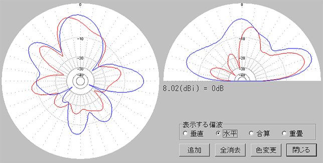 24MHz 水平偏波。赤:逆L 青:DP。0度=南西。水平面パタンは打ち上げ角12度方向。