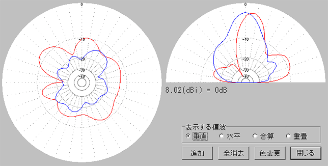 24MHz 垂直偏波。赤:逆L 青:DP。0度=南西。水平面パタンは打ち上げ角12度方向。