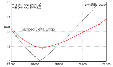 Gapped Delta Loop SWR to Freq. Black: Simulation Red: Actual Measurement Value