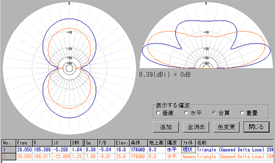 地上高6mと9.3mの比較。水平面パタンは打ち上げ角6度方向。ゲイン差は約3dB。