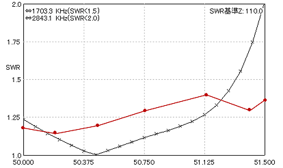 SWR simulation 50MHz, Red: actual values