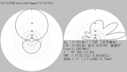 Beam pattern simulation 21MHz