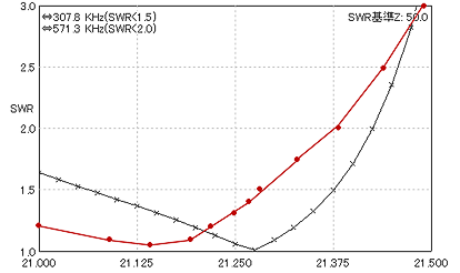 SWR simulation 21MHz, Red: actual values